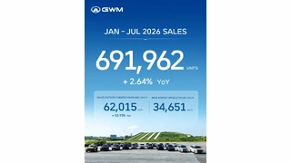 GWM наближається до 700 тисяч проданих автомобілів: впевнене глобальне зростання у 2026 році