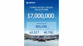 GWM перевищив позначку 17 мільйонів автомобілів: глобальні продажі продовжують зростати